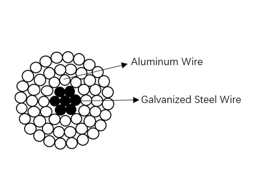 Thép dẫn điện bằng nhôm ACSR được gia cố để truyền tải trên không